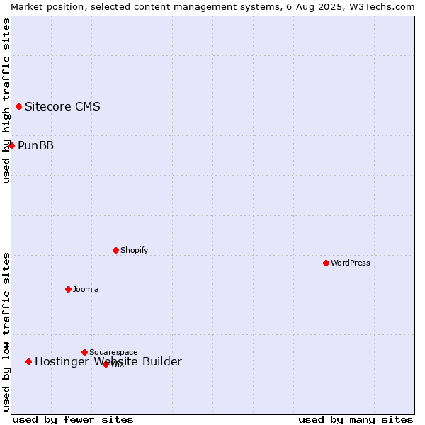 Market position of Hostinger Website Builder vs. Sitecore CMS vs. PunBB