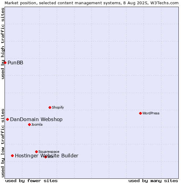 Market position of Hostinger Website Builder vs. DanDomain Webshop vs. PunBB