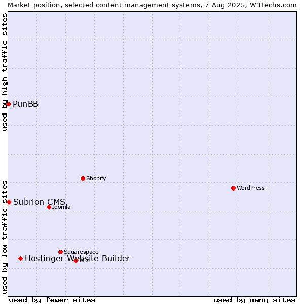 Market position of Hostinger Website Builder vs. Subrion CMS vs. PunBB