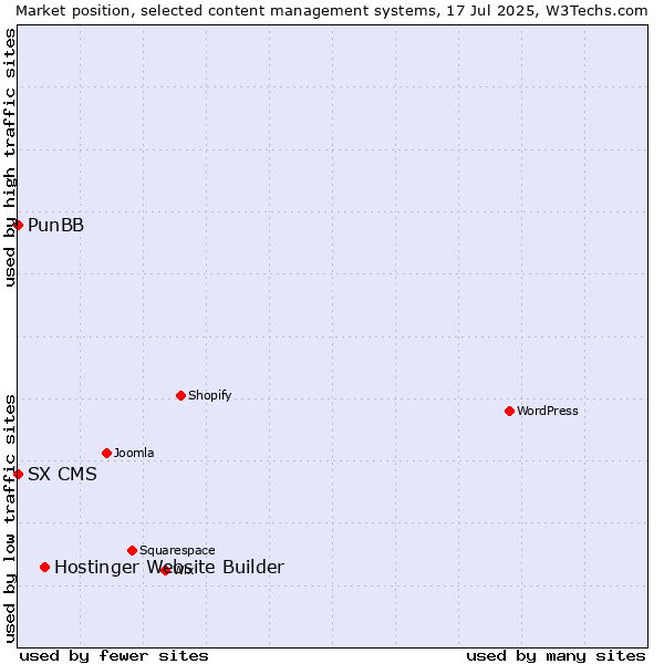 Market position of Hostinger Website Builder vs. PunBB vs. SX CMS