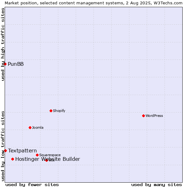Market position of Hostinger Website Builder vs. Textpattern vs. PunBB