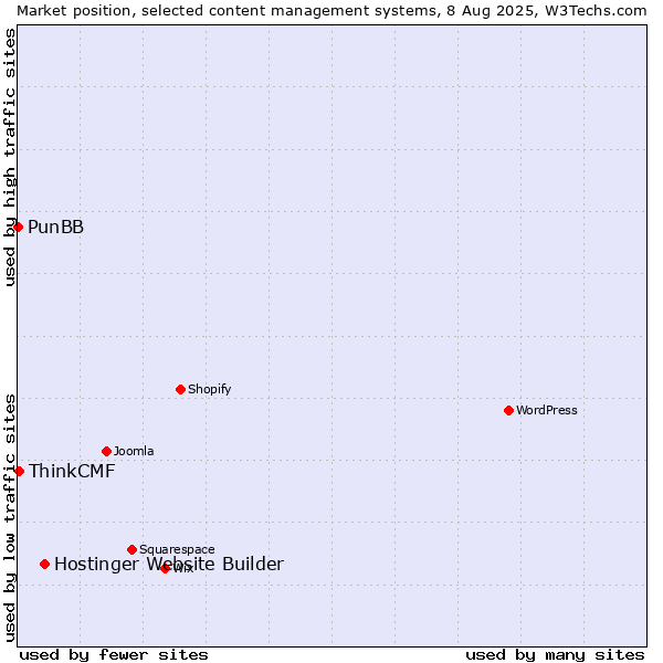 Market position of Hostinger Website Builder vs. ThinkCMF vs. PunBB