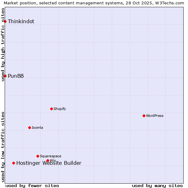 Market position of Hostinger Website Builder vs. Thinkindot vs. PunBB