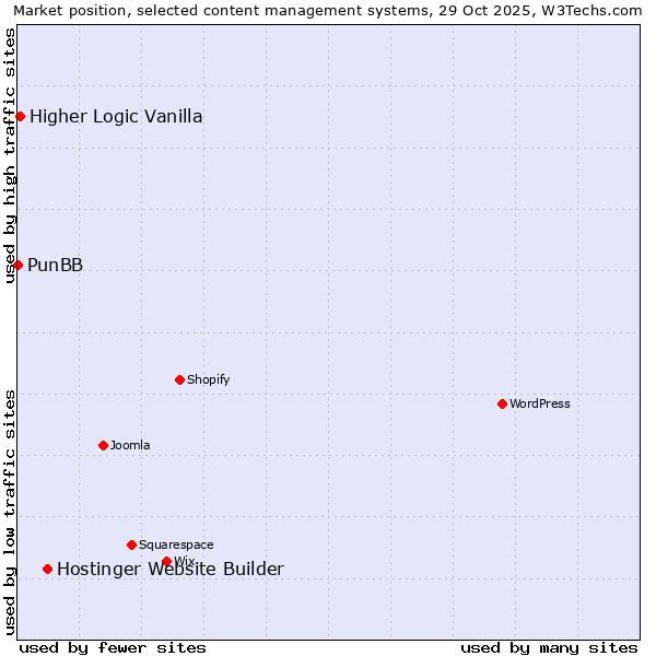 Market position of Hostinger Website Builder vs. Higher Logic Vanilla vs. PunBB