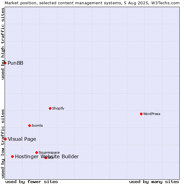 Market position of Hostinger Website Builder vs. Visual Page vs. PunBB