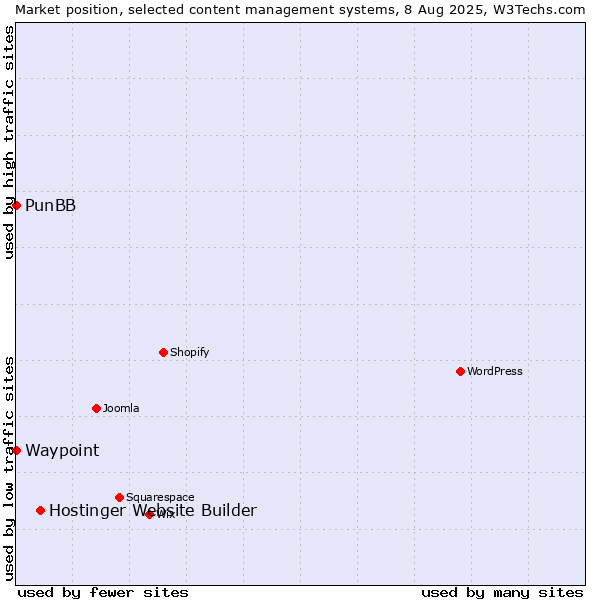 Market position of Hostinger Website Builder vs. PunBB vs. Waypoint