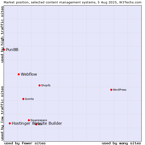 Market position of Webflow vs. Hostinger Website Builder vs. PunBB