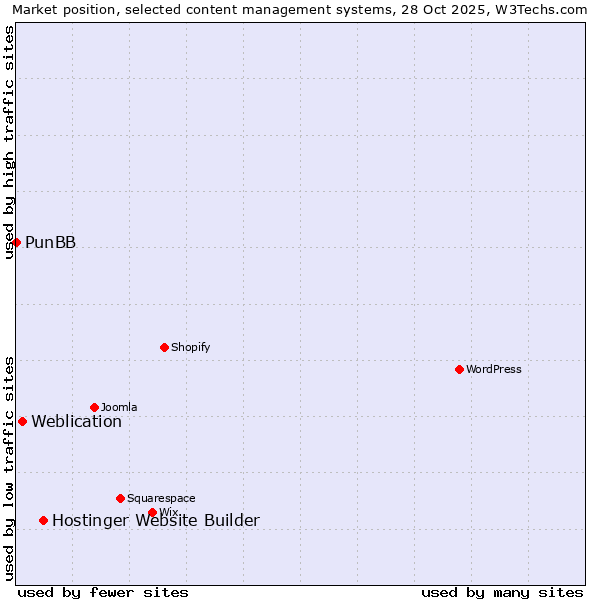 Market position of Hostinger Website Builder vs. Weblication vs. PunBB