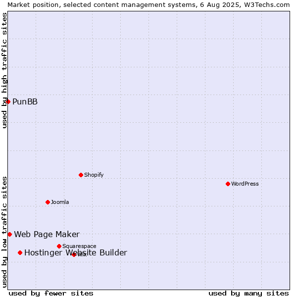Market position of Hostinger Website Builder vs. Web Page Maker vs. PunBB