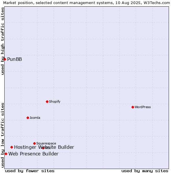 Market position of Hostinger Website Builder vs. Web Presence Builder vs. PunBB