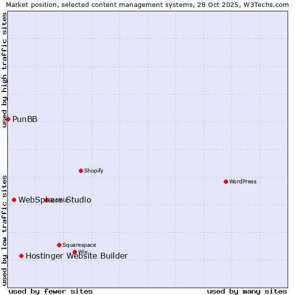 Market position of Hostinger Website Builder vs. WebSphere Studio vs. PunBB