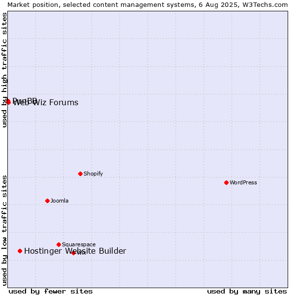 Market position of Hostinger Website Builder vs. Web Wiz Forums vs. PunBB