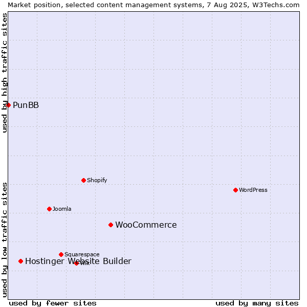 Market position of WooCommerce vs. Hostinger Website Builder vs. PunBB