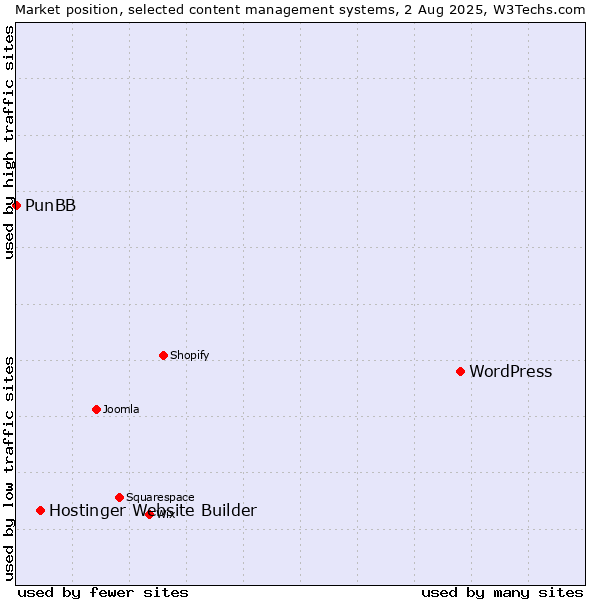 Market position of WordPress vs. Hostinger Website Builder vs. PunBB