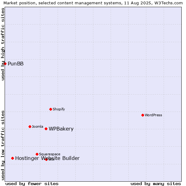 Market position of WPBakery vs. Hostinger Website Builder vs. PunBB