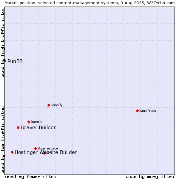 Market position of Beaver Builder vs. Hostinger Website Builder vs. PunBB