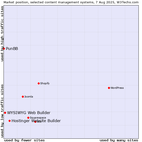 Market position of Hostinger Website Builder vs. WYSIWYG Web Builder vs. PunBB