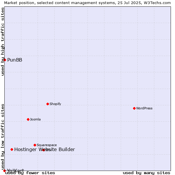 Market position of Hostinger Website Builder vs. PunBB vs. Yo!Kart