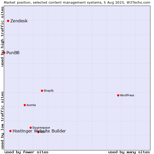 Market position of Hostinger Website Builder vs. Zendesk vs. PunBB