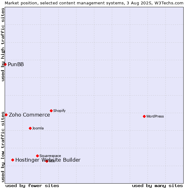 Market position of Hostinger Website Builder vs. Zoho Commerce vs. PunBB