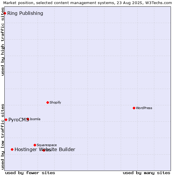 Market position of Hostinger Website Builder vs. PyroCMS vs. Ring Publishing