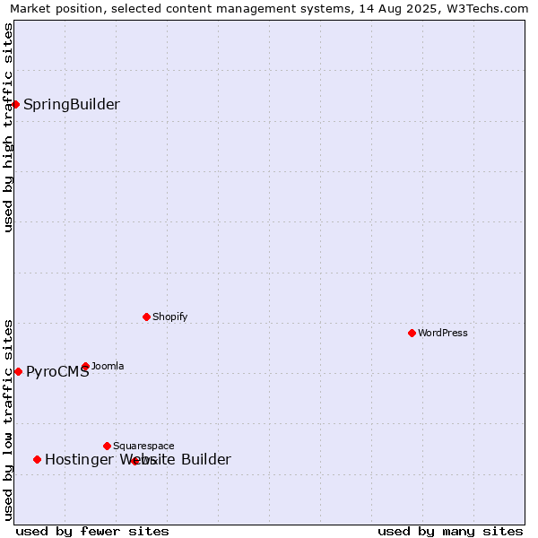 Market position of Hostinger Website Builder vs. PyroCMS vs. SpringBuilder