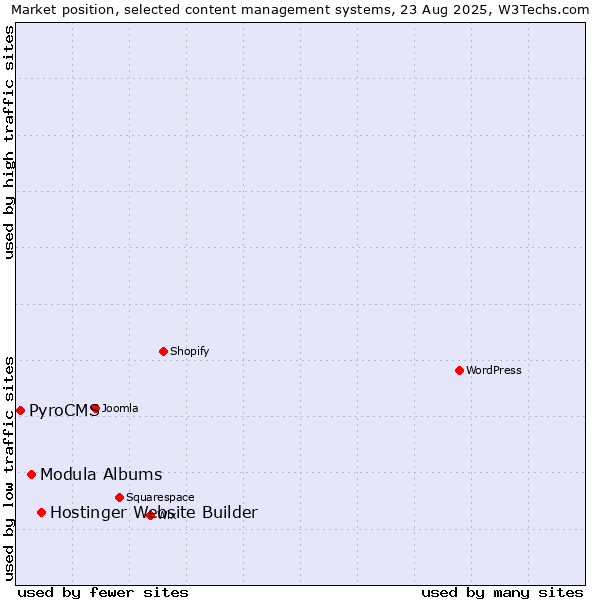 Market position of Hostinger Website Builder vs. Modula Albums vs. PyroCMS