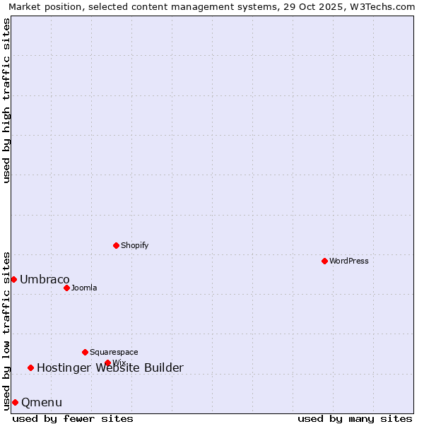 Market position of Hostinger Website Builder vs. Qmenu vs. Umbraco
