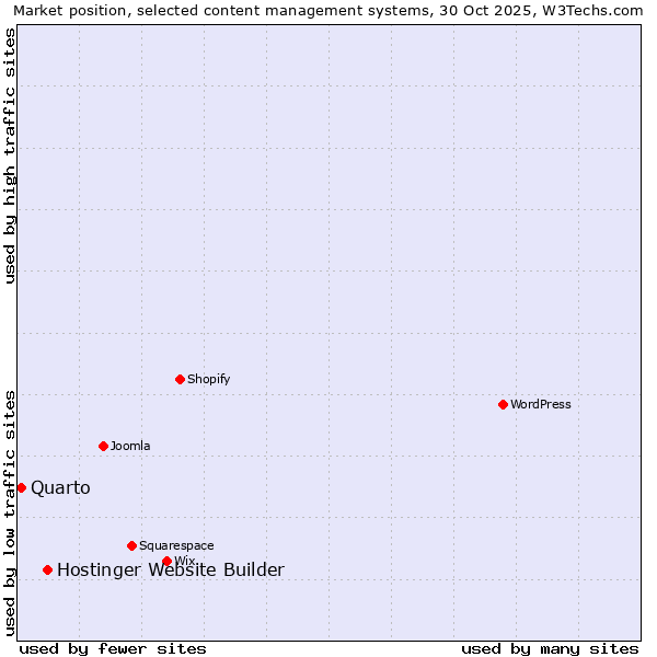 Market position of Hostinger Website Builder vs. Quarto