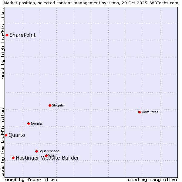 Market position of Hostinger Website Builder vs. SharePoint vs. Quarto
