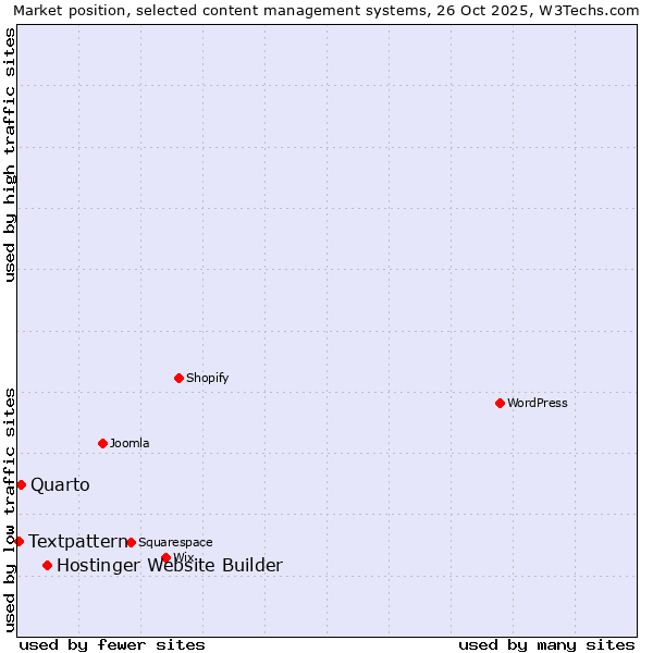 Market position of Hostinger Website Builder vs. Quarto vs. Textpattern