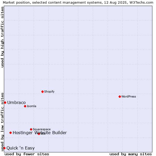 Market position of Hostinger Website Builder vs. Umbraco vs. Quick 'n Easy