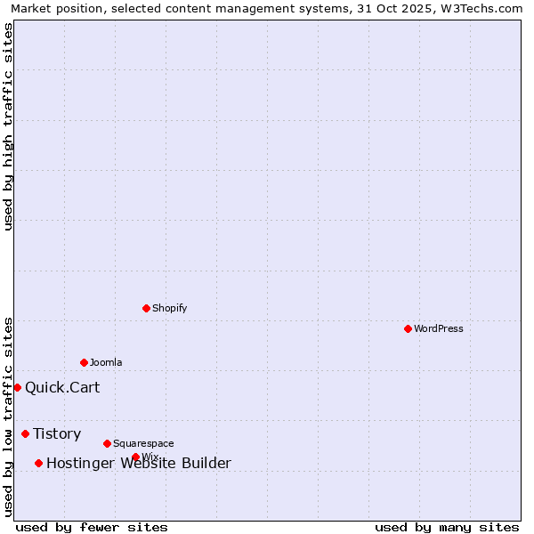 Market position of Hostinger Website Builder vs. Tistory vs. Quick.Cart