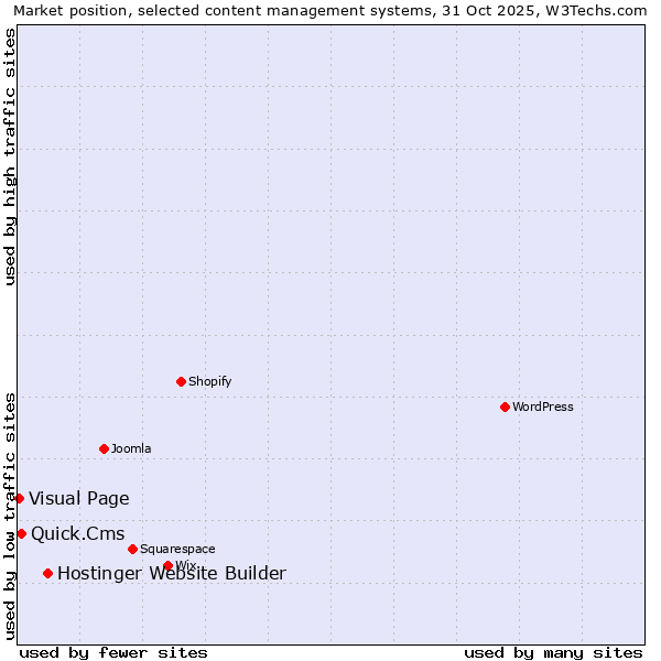 Market position of Hostinger Website Builder vs. Quick.Cms vs. Visual Page