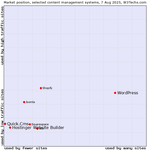 Market position of WordPress vs. Hostinger Website Builder vs. Quick.Cms