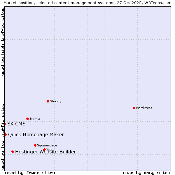 Market position of Hostinger Website Builder vs. Quick Homepage Maker vs. SX CMS