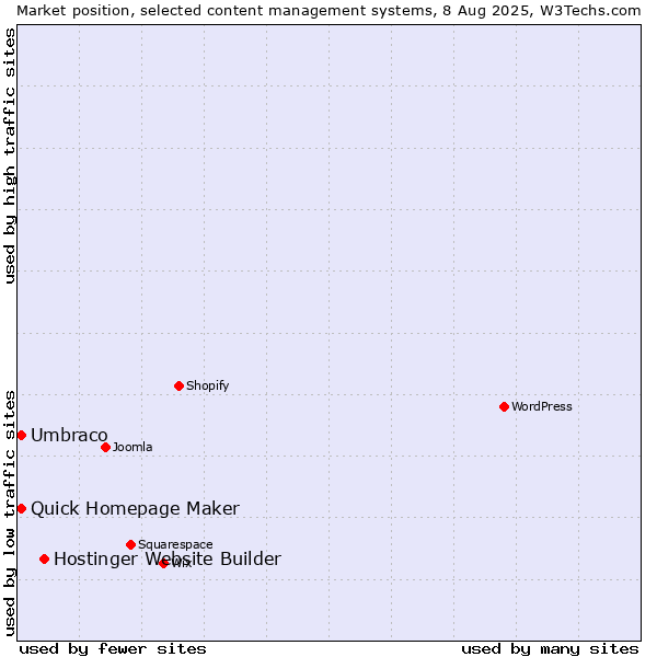 Market position of Hostinger Website Builder vs. Umbraco vs. Quick Homepage Maker