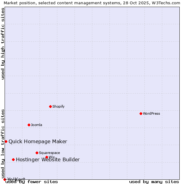 Market position of Hostinger Website Builder vs. Quick Homepage Maker vs. Yo!Kart