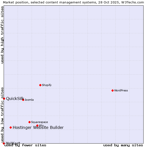Market position of Hostinger Website Builder vs. QuickSilk vs. Yo!Kart