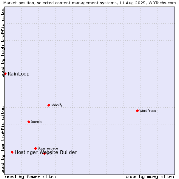 Market position of Hostinger Website Builder vs. RainLoop