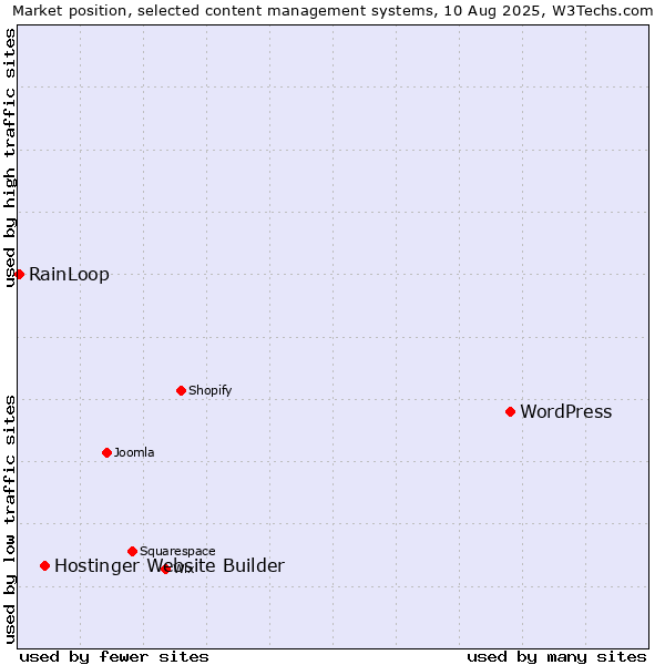 Market position of WordPress vs. Hostinger Website Builder vs. RainLoop