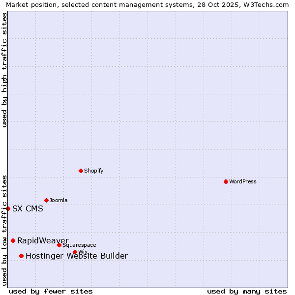 Market position of Hostinger Website Builder vs. RapidWeaver vs. SX CMS