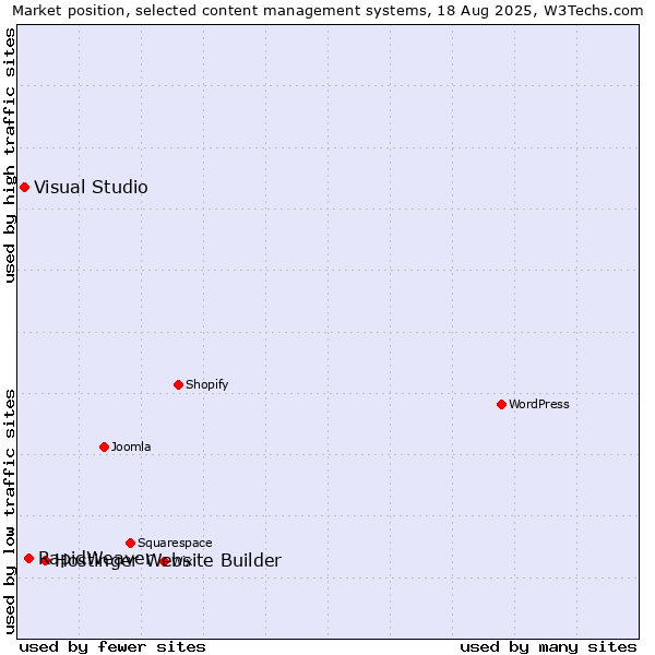 Market position of Hostinger Website Builder vs. RapidWeaver vs. Visual Studio
