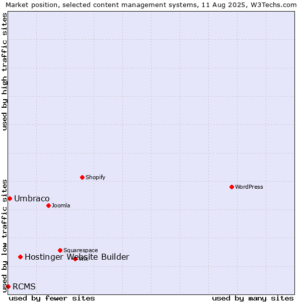 Market position of Hostinger Website Builder vs. Umbraco vs. RCMS