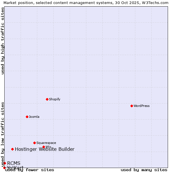 Market position of Hostinger Website Builder vs. RCMS vs. Yo!Kart