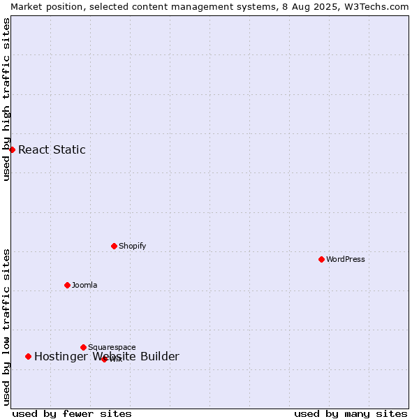Market position of Hostinger Website Builder vs. React Static