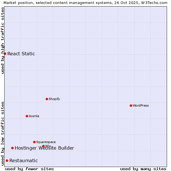 Market position of Hostinger Website Builder vs. Restaumatic vs. React Static