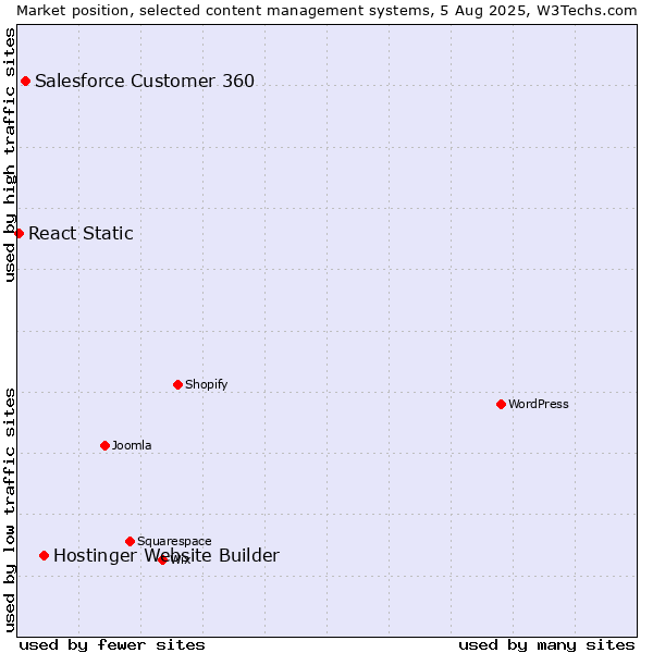 Market position of Hostinger Website Builder vs. Salesforce Customer 360 vs. React Static