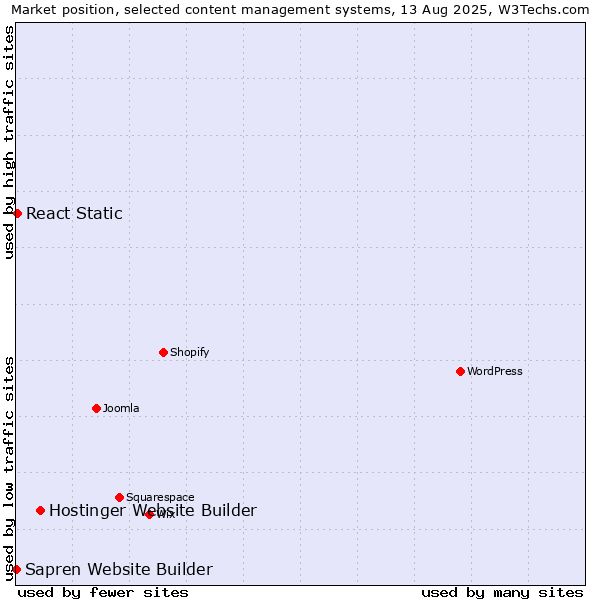 Market position of Hostinger Website Builder vs. React Static vs. Sapren Website Builder