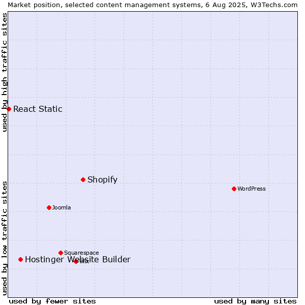 Market position of Shopify vs. Hostinger Website Builder vs. React Static